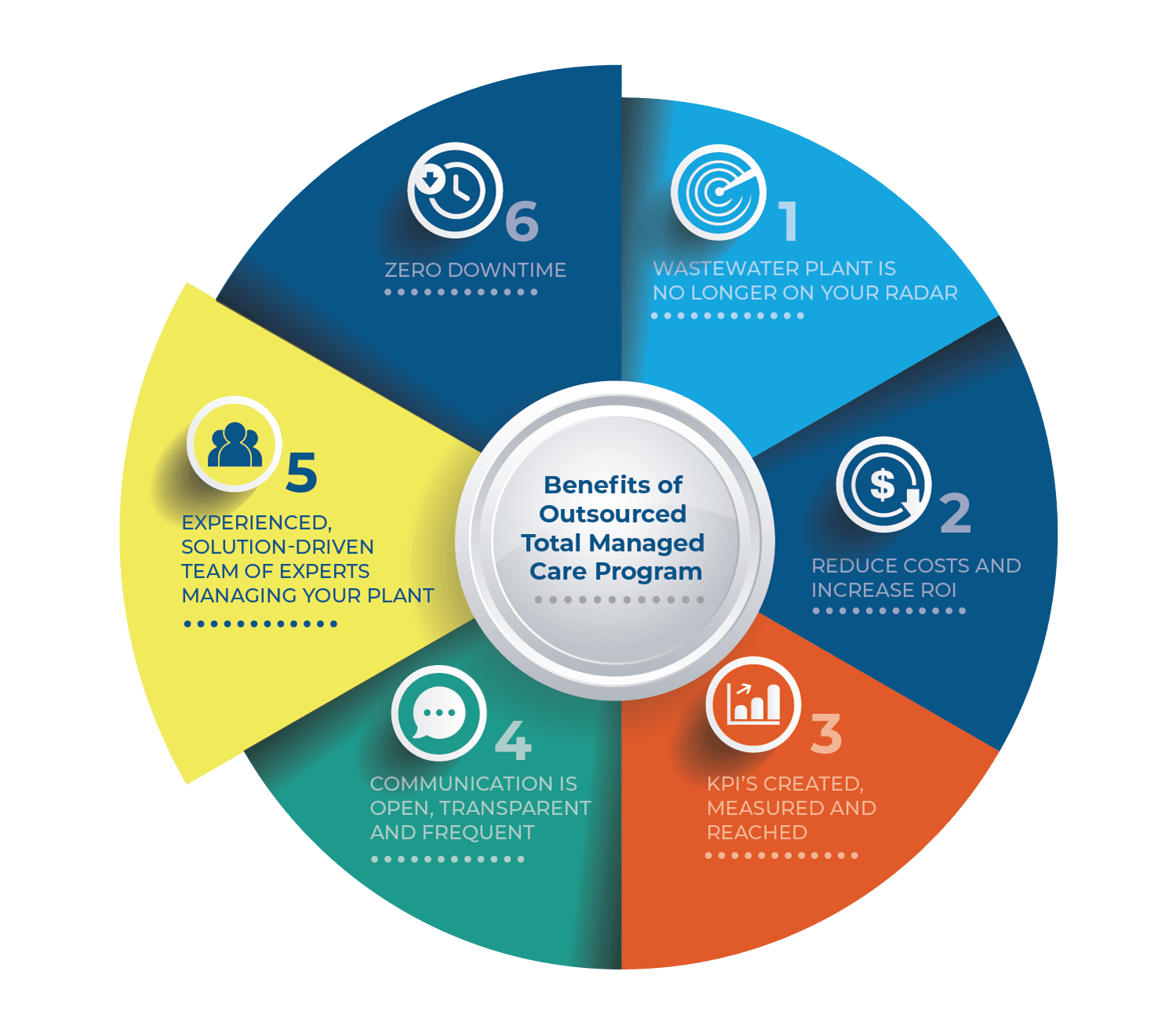 Benefits of Managed Care Program Infographic